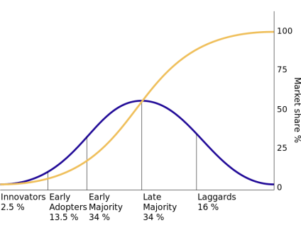 Diffusion of innovations Diffusion of innovations